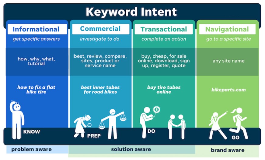 The four types of keyword intent