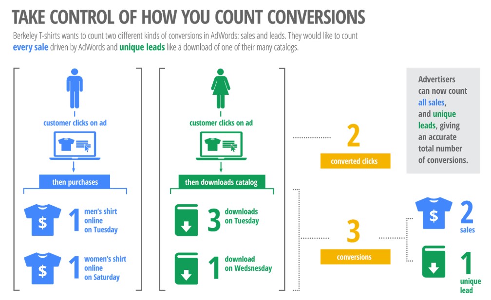 How to take control of how you count conversions
