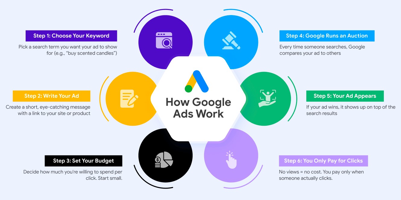 An illustration how Google Ads work