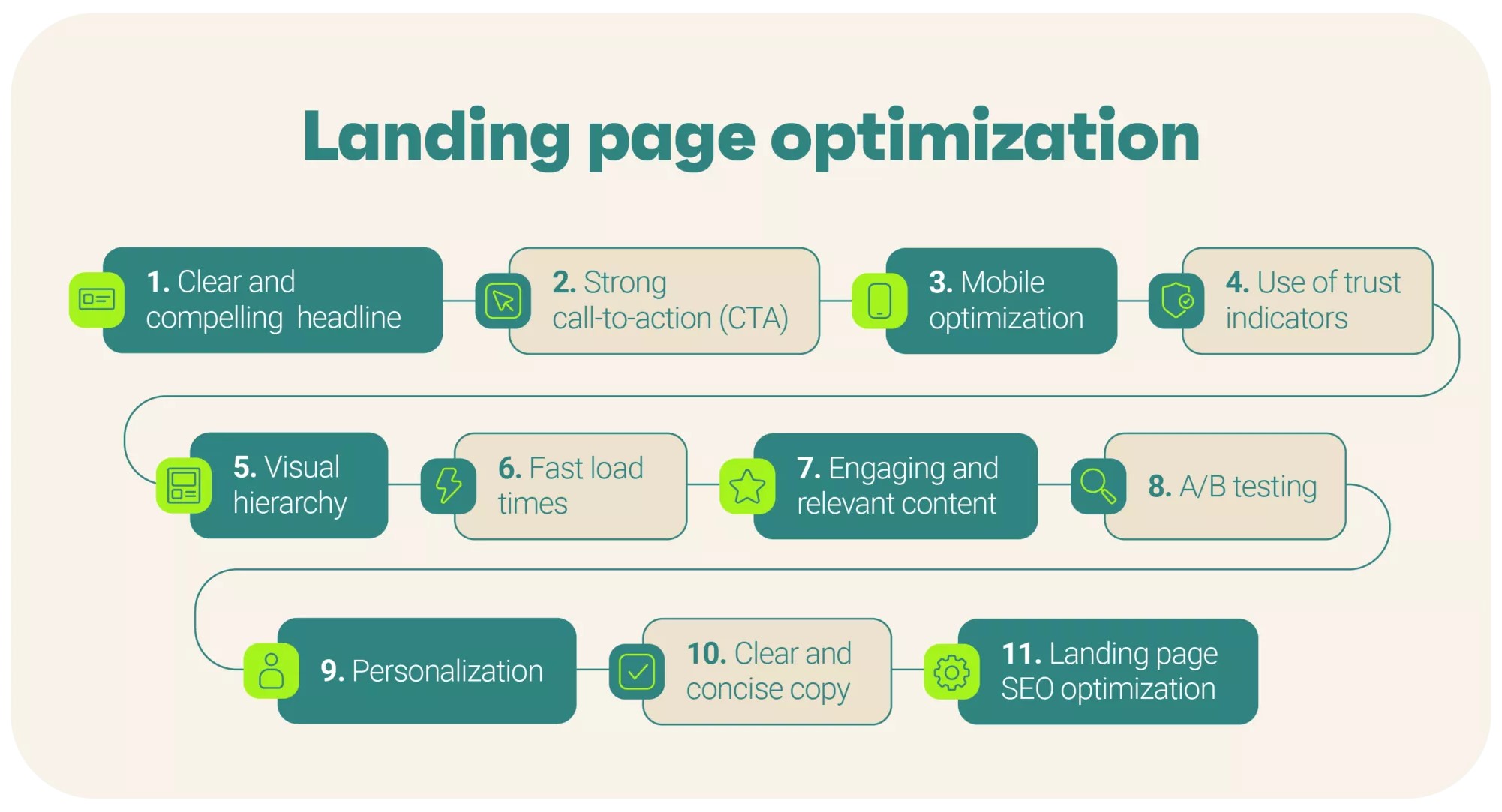 Landing page optimization process explained