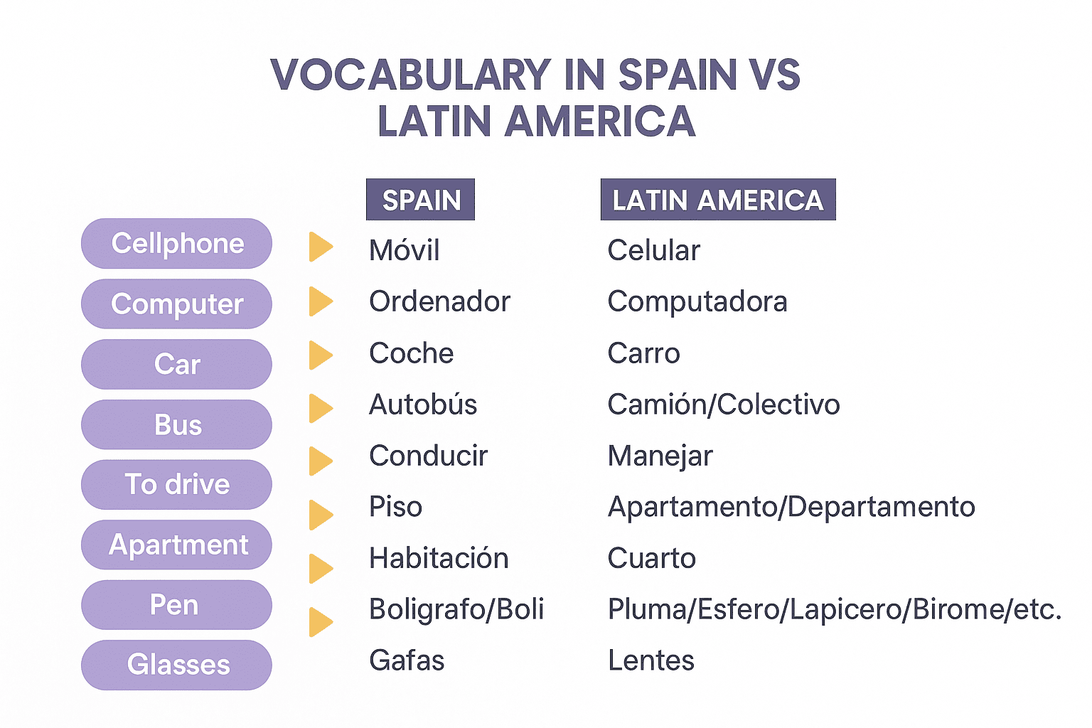 Spain vs Latin America vocabulary