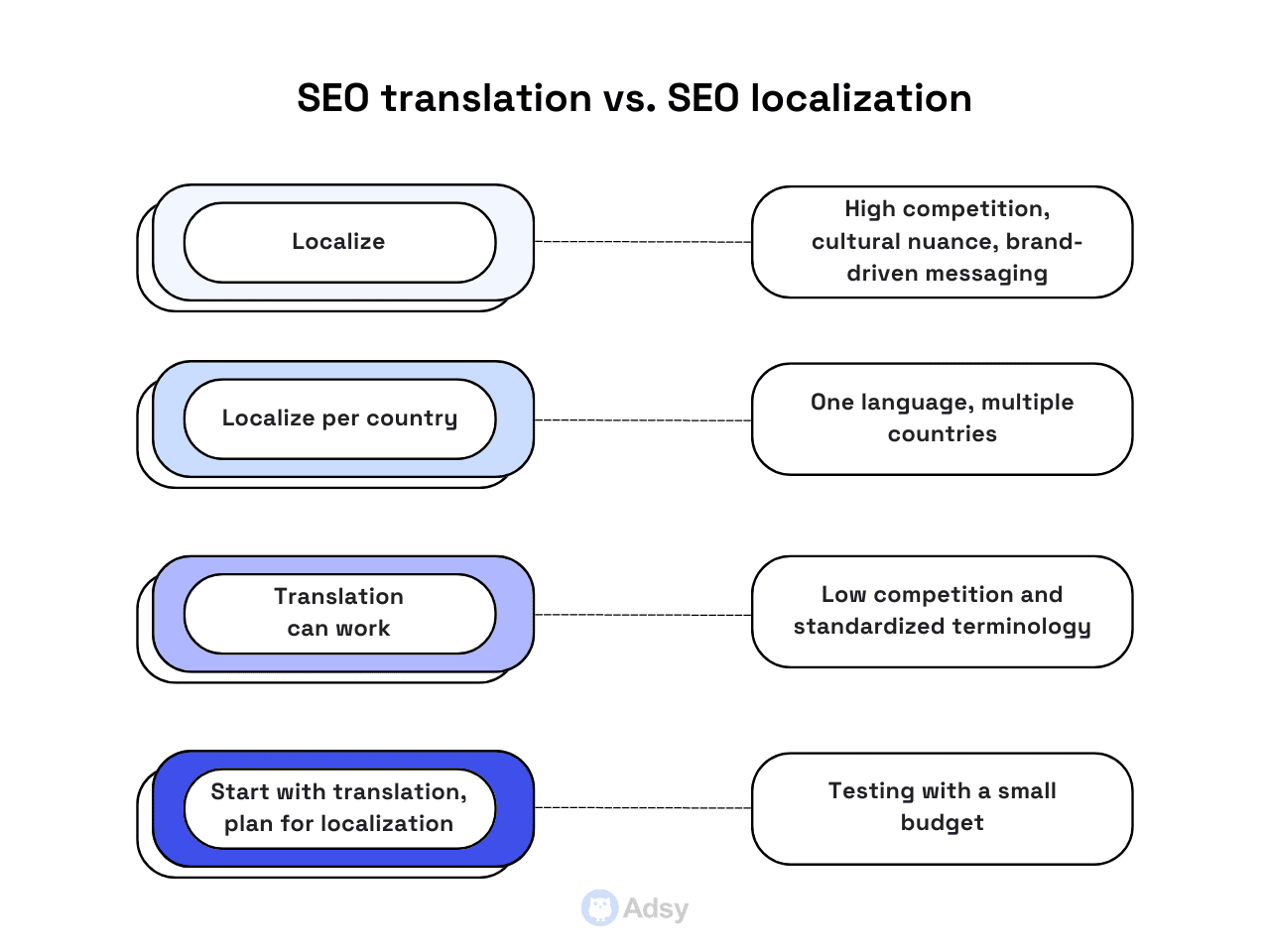 SEO translation vs SEO localization