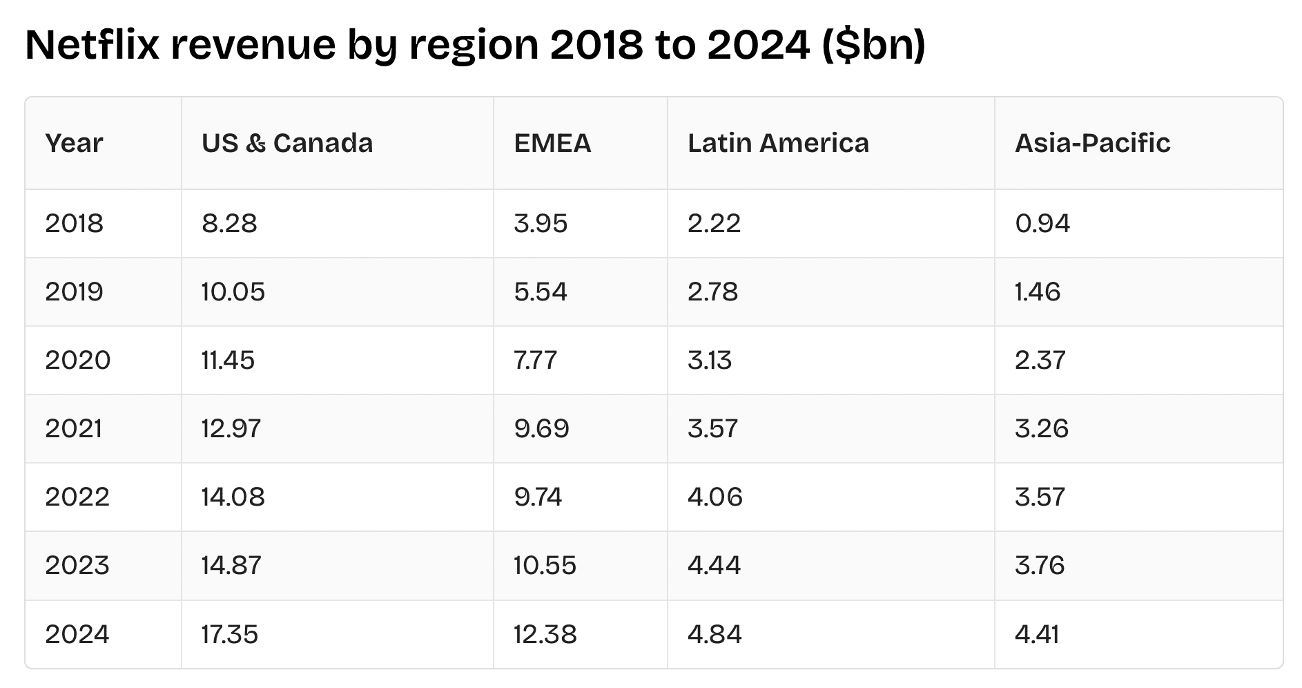 Netflix revenue