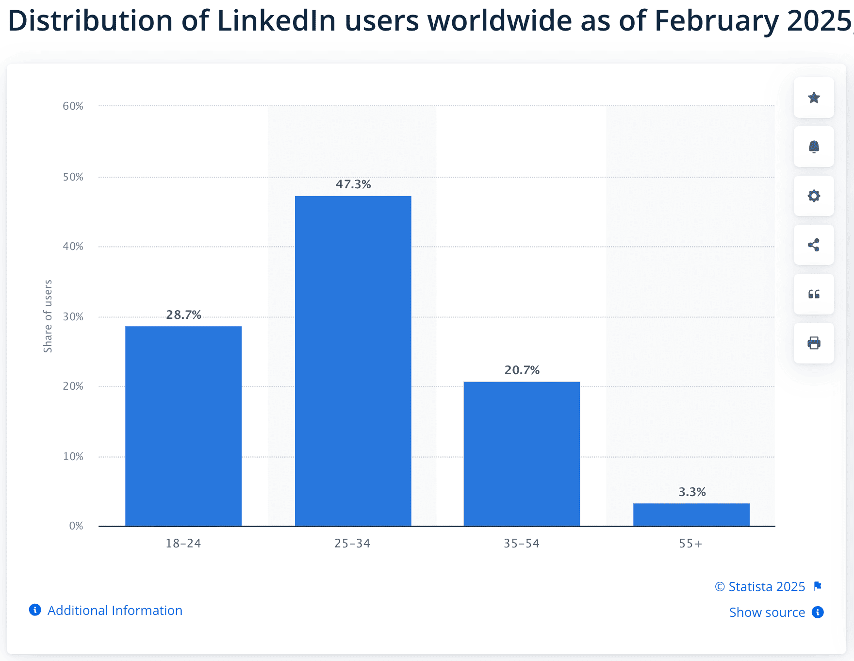 LinkedIn users
