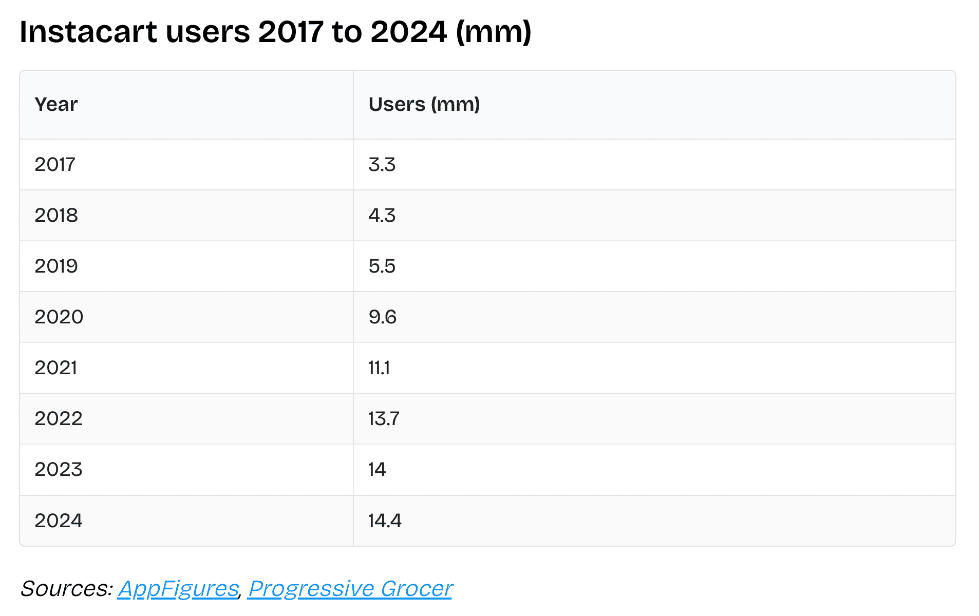 Instacart number of users
