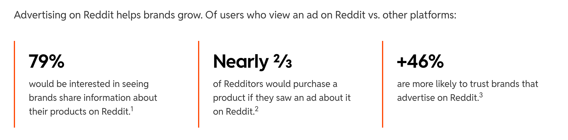 Reddit Ads stats