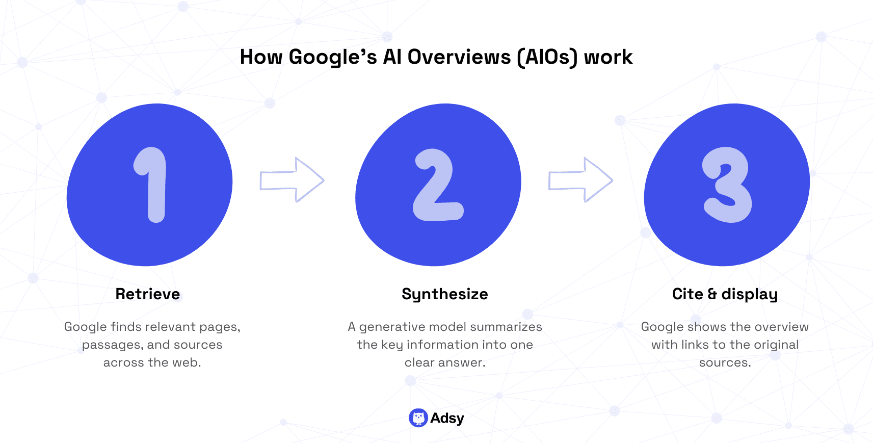 How Google's AI Overviews work