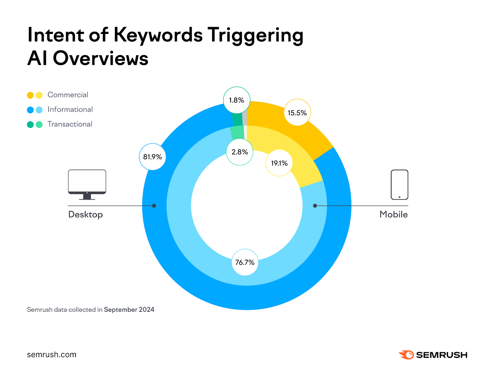 informational keywords trigger AI Overviews most
