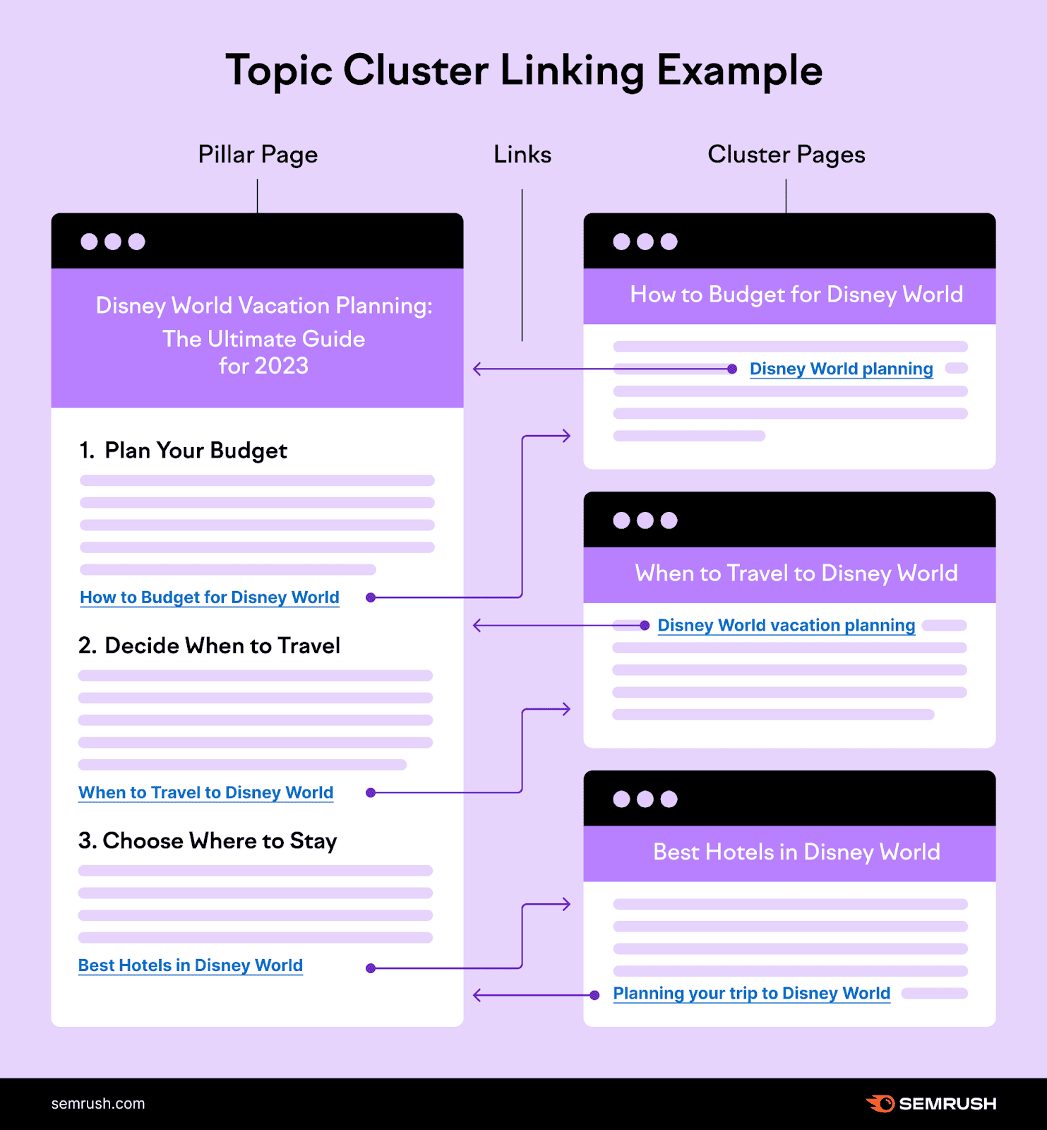 topic clusters