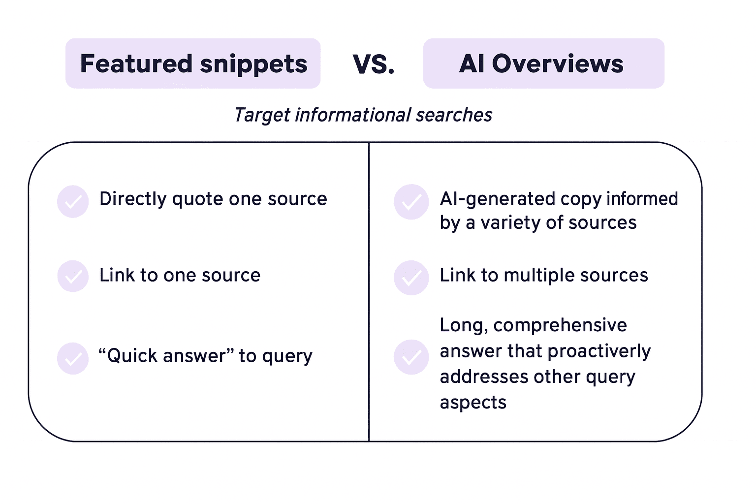 featured snippets vs AIOs