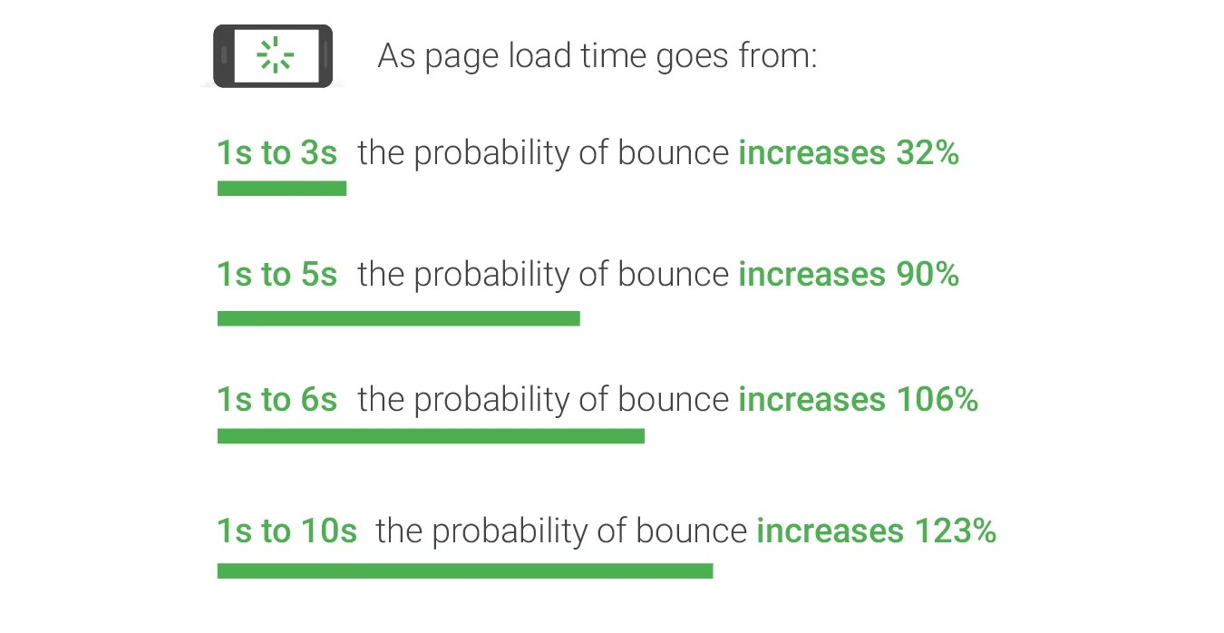 Dependance of bounce rate on page laod time