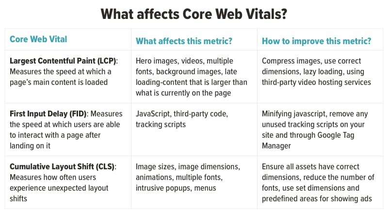 What affects core web vitals and how to improve each one of them