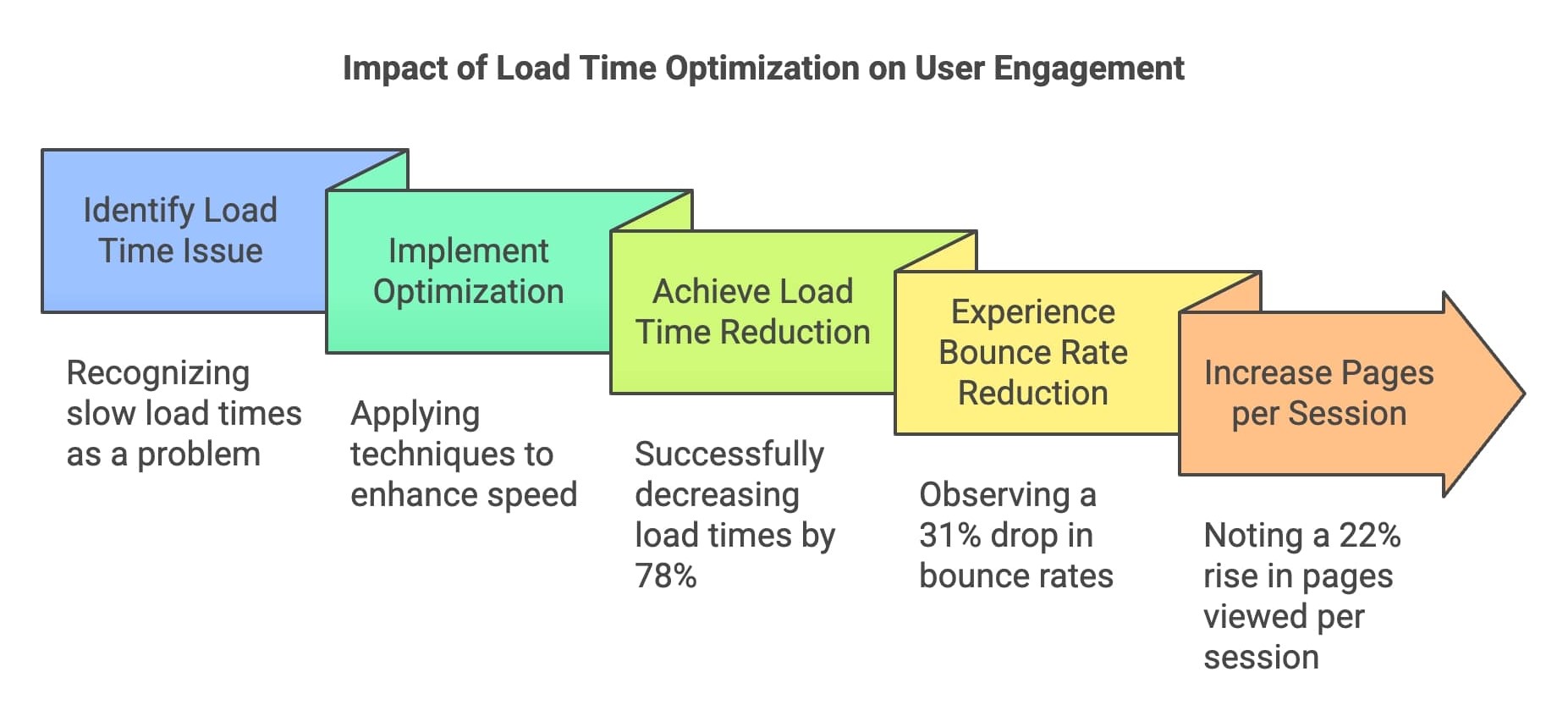 Impact of load time optimization on user engagement