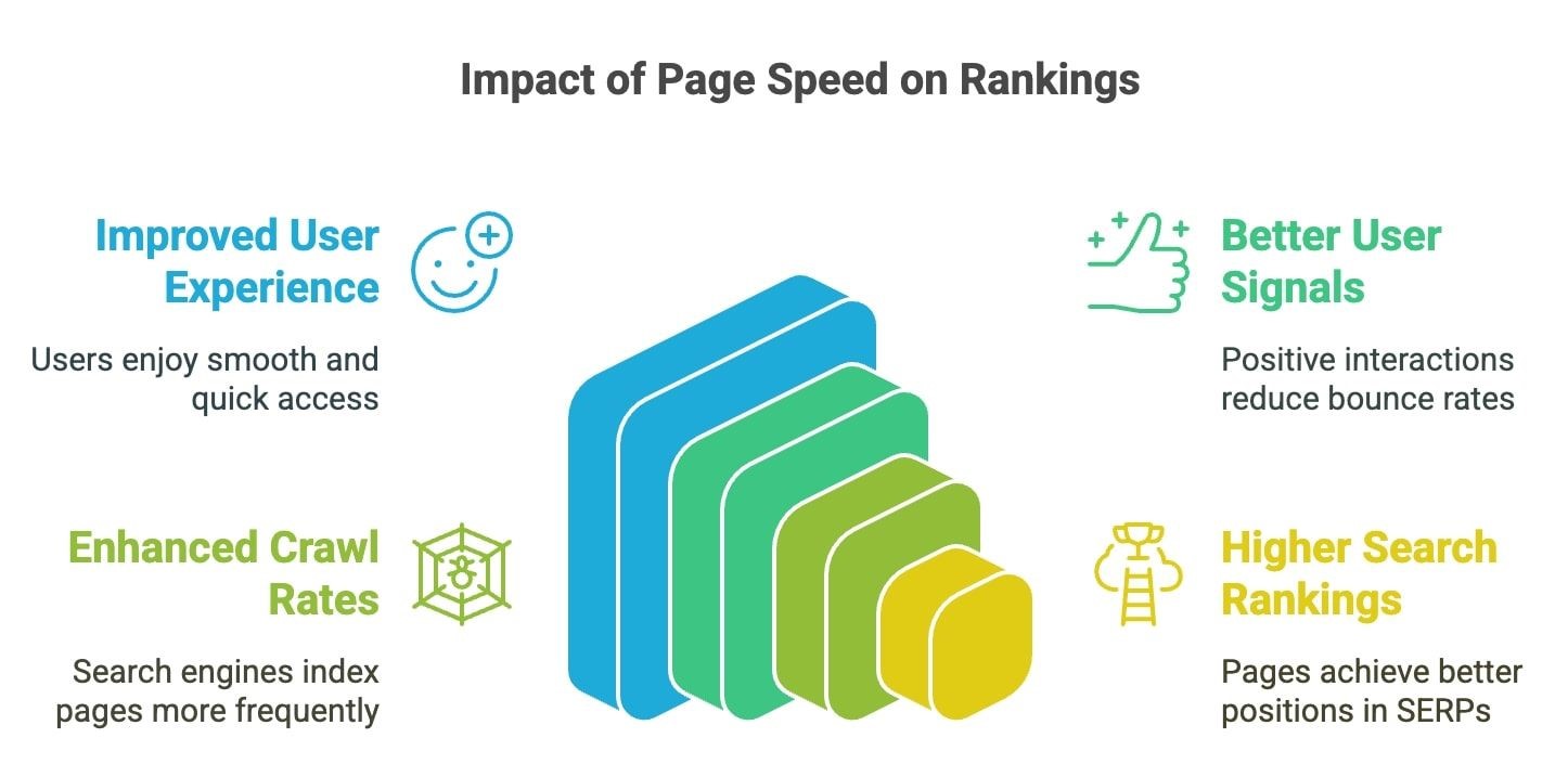 Impact of page speed on search engine results rankings