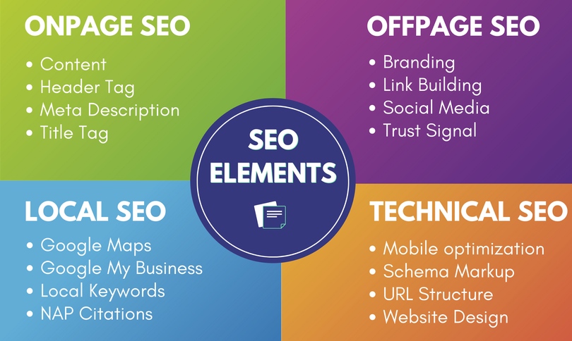 The key elements of on-page, off-page, technical, and local SEO