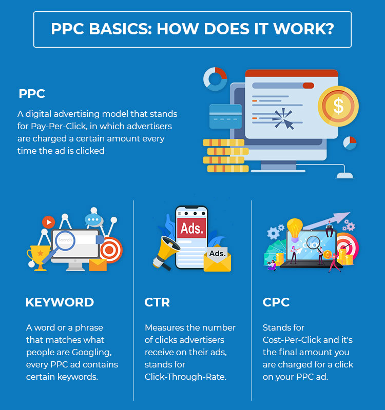 Explaining the PPC basics, including key metrics to measure