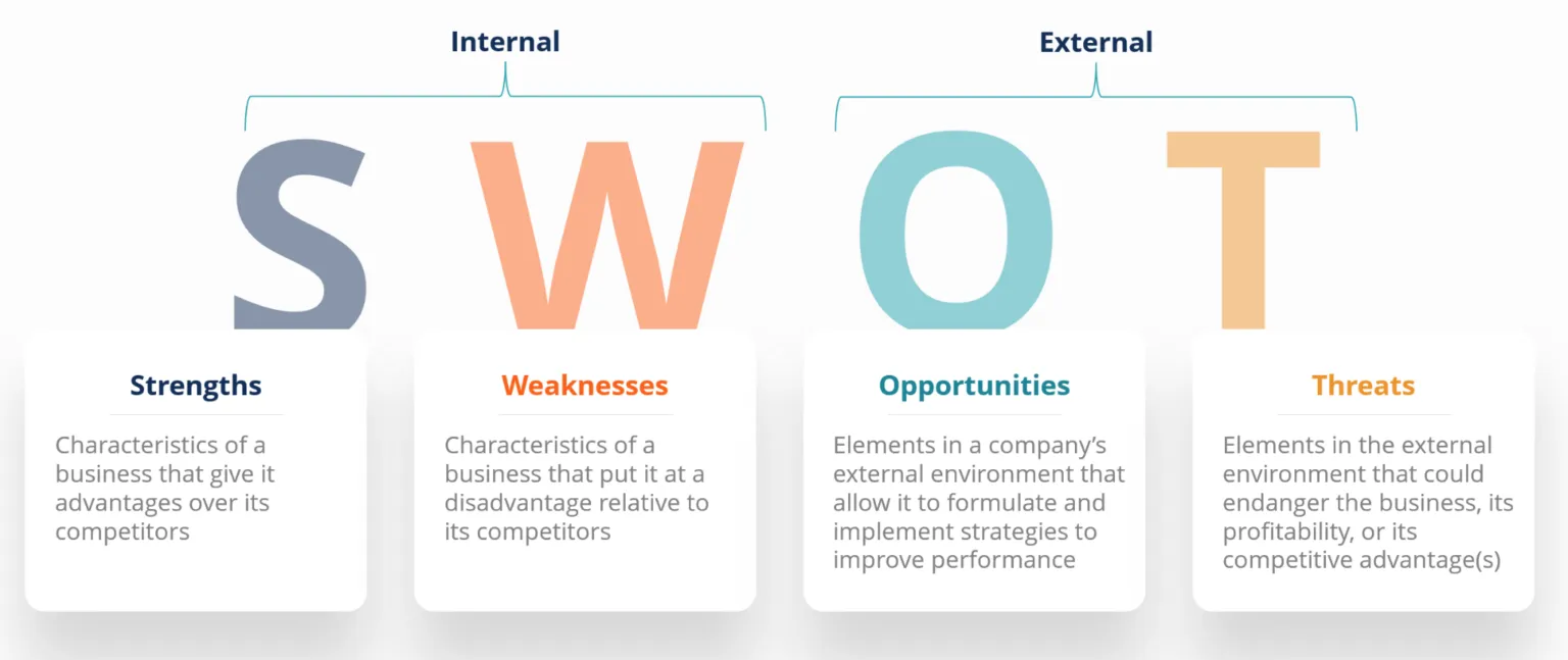 SWOT analysis explained