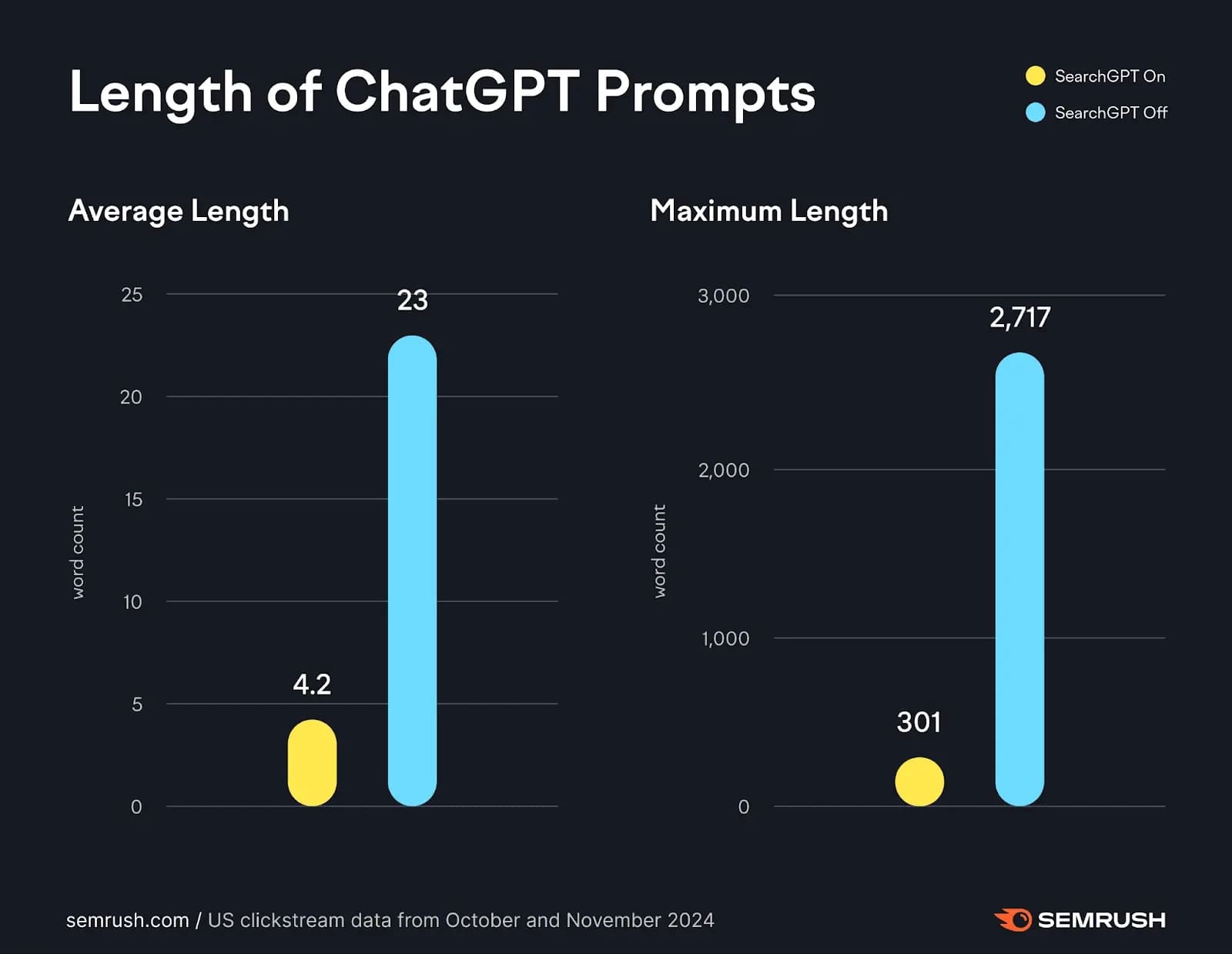 length of chatGPT prompts