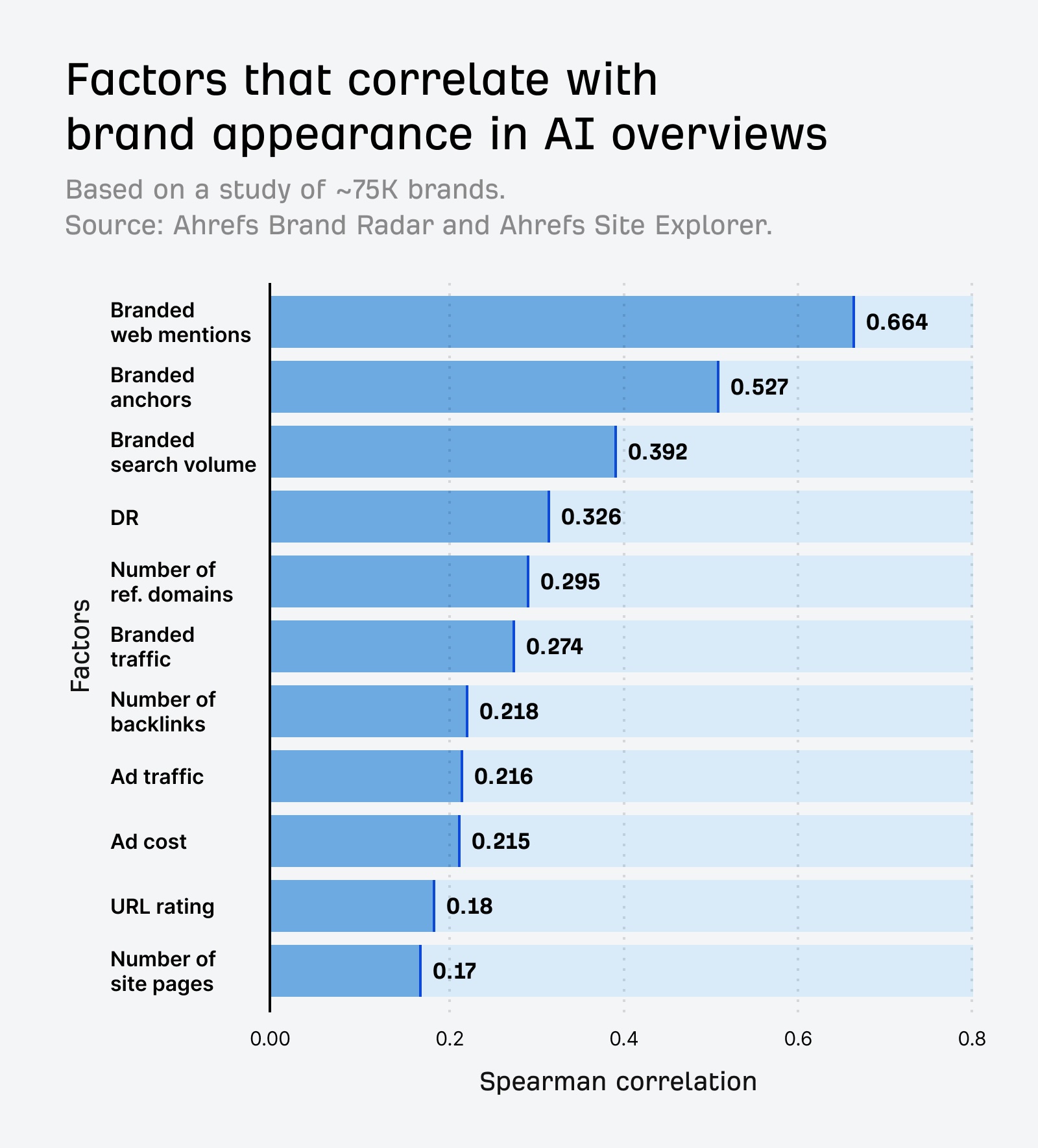 Factors that influence whether ChatGPT and AIOs cite you