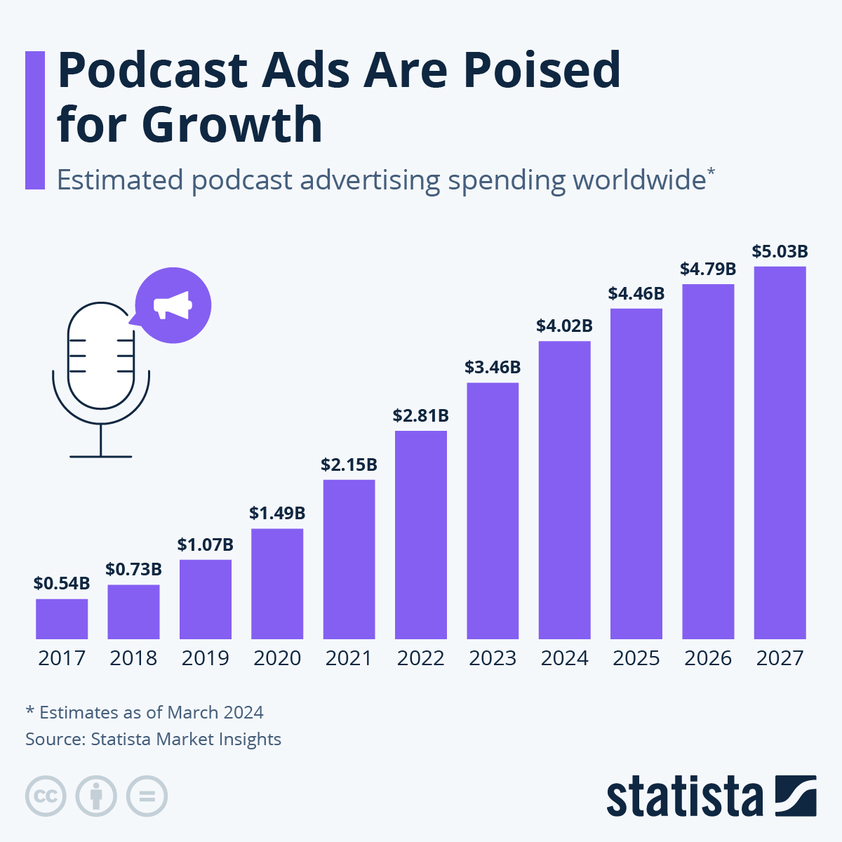 Global podcast ad spending growth 2017–2027