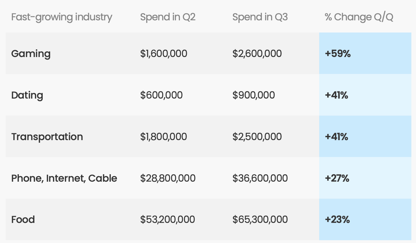 Industries with the largest budget increases in Q3 2025 for podcast advertising