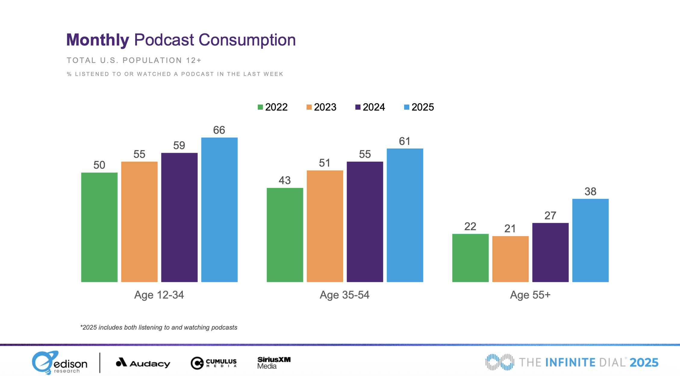 The Podcast consumer 2025