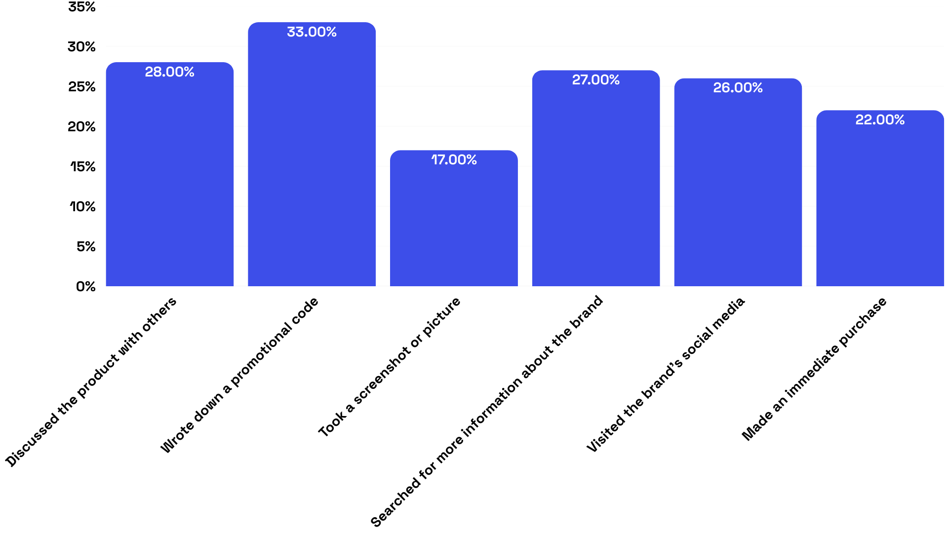 What actions have you taken in the last six months with respect to ads on podcasts?