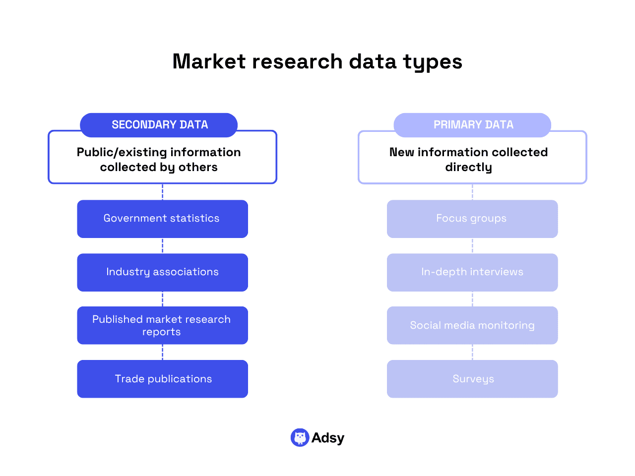 Market research data types