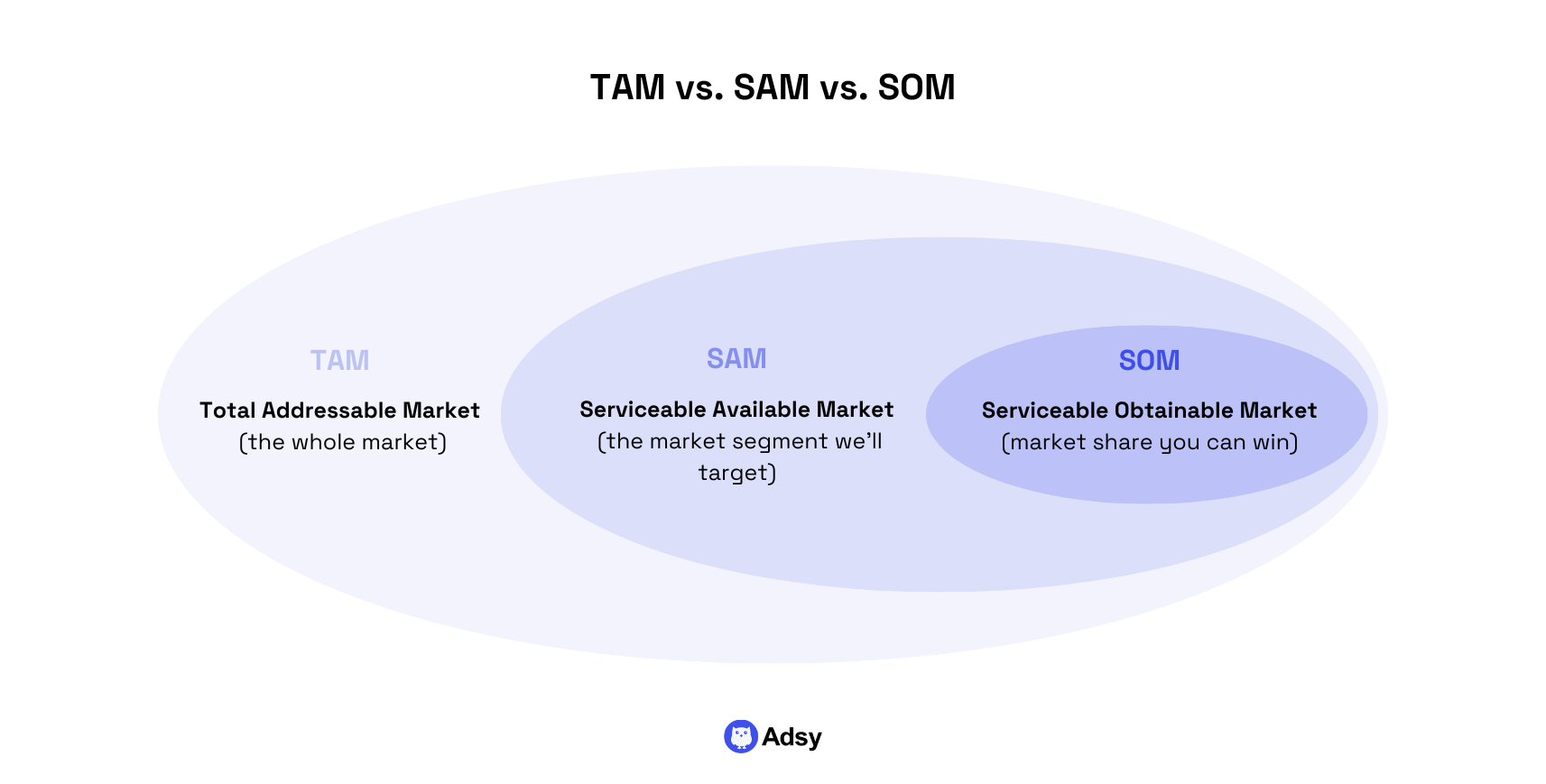 TAM vs. SAM vs. SOM