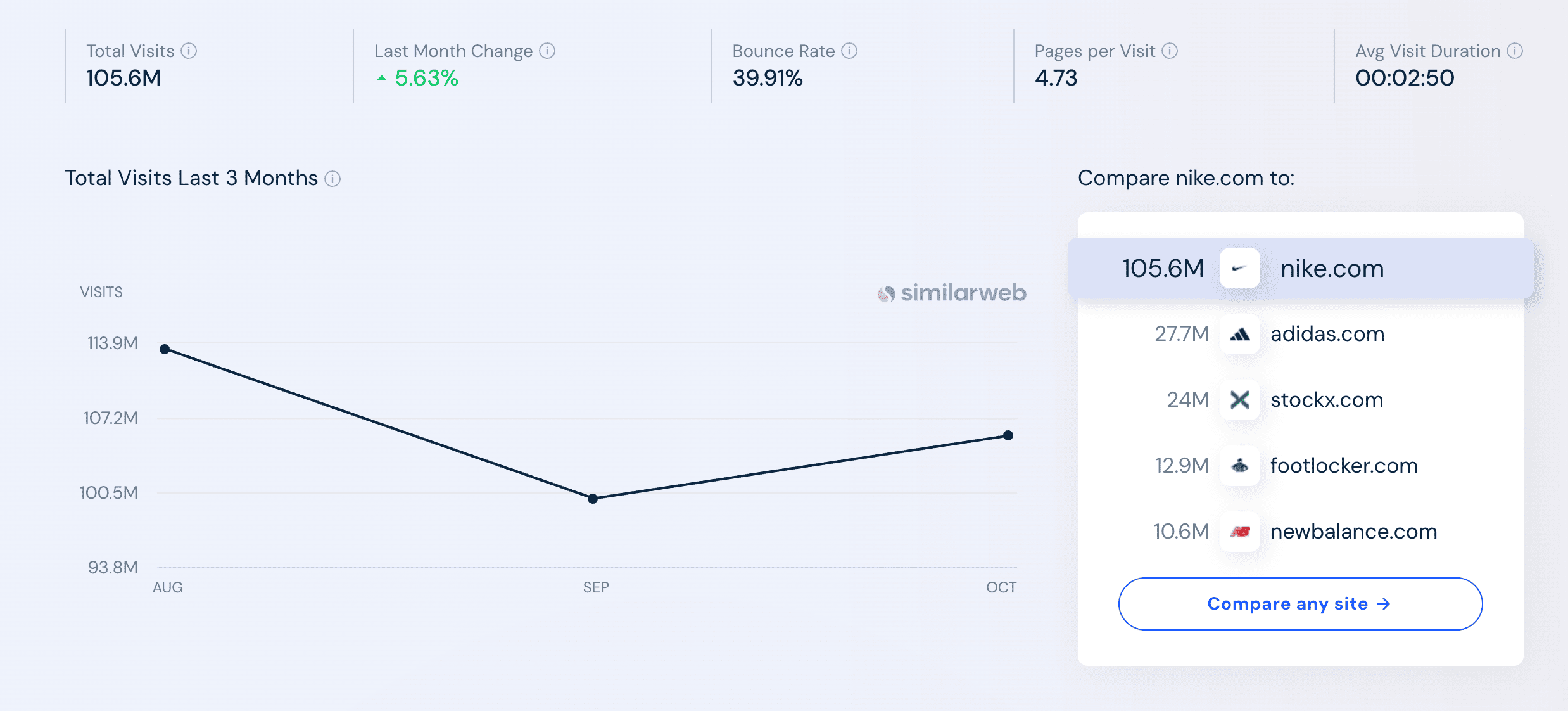 Similarweb Nike traffic