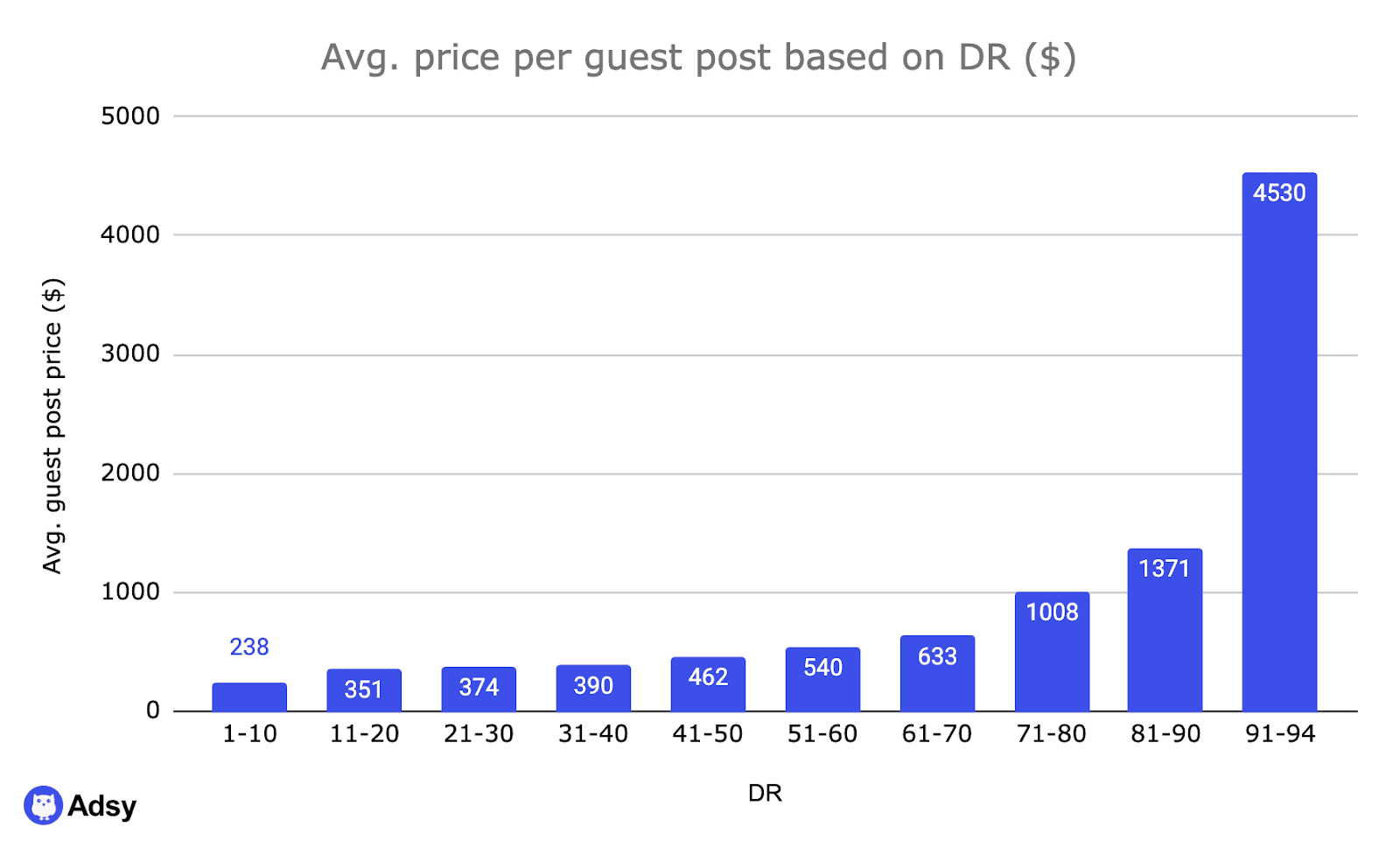 average price per guest post based on DR