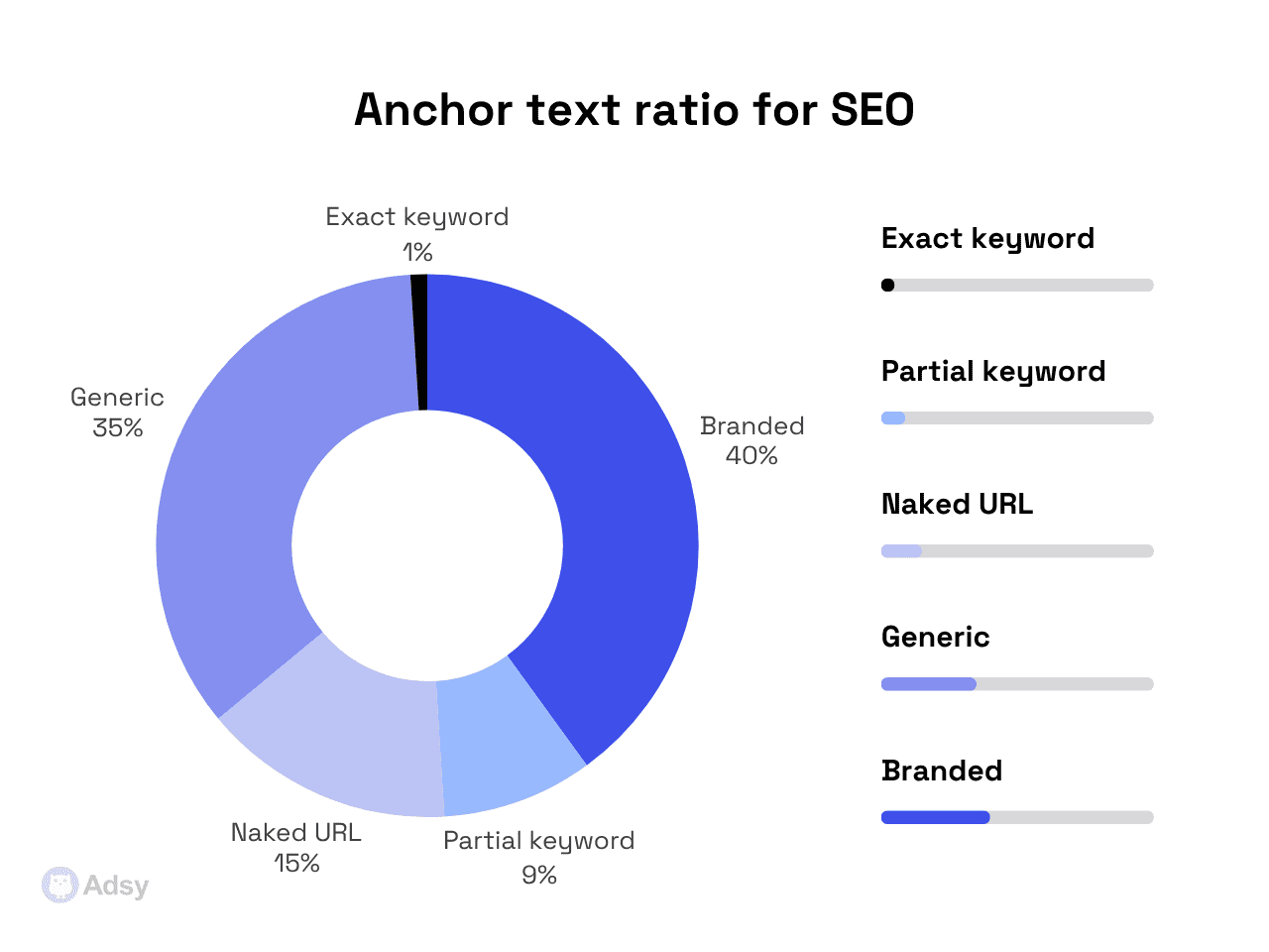 Anchor text ratio for SEO