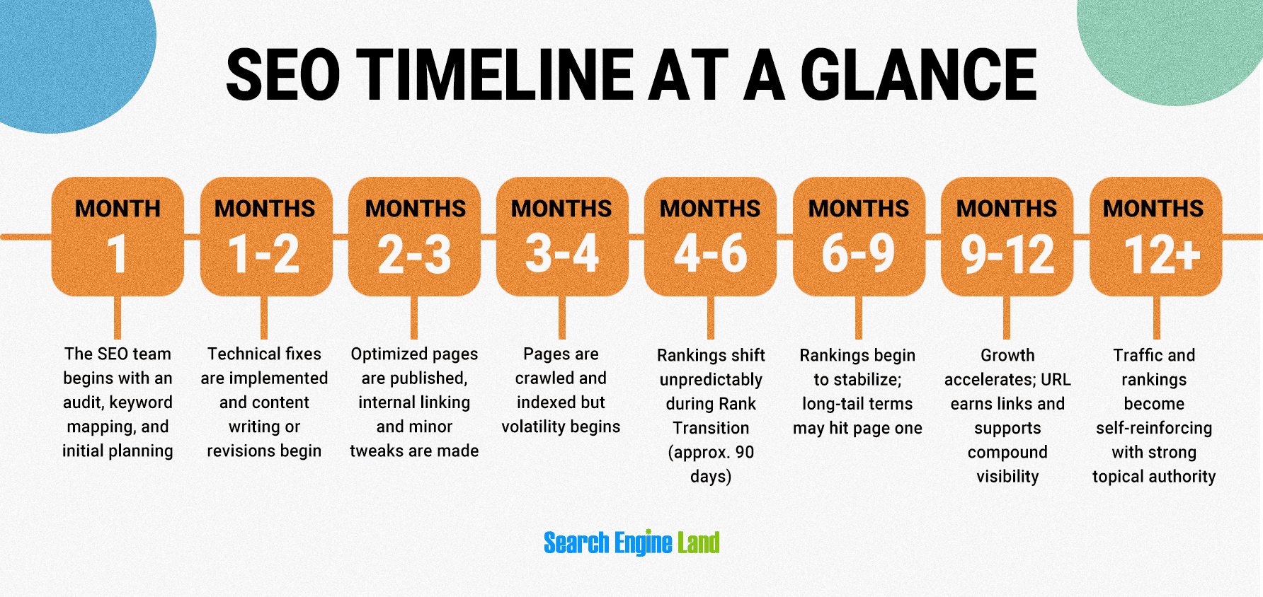 SEO timeline results