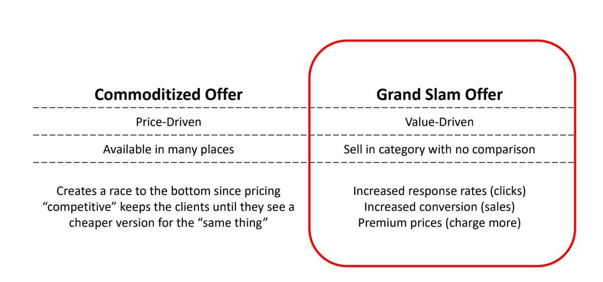 offer types Alex Hormozi