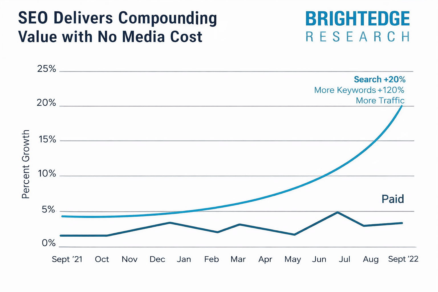 seo compounding value