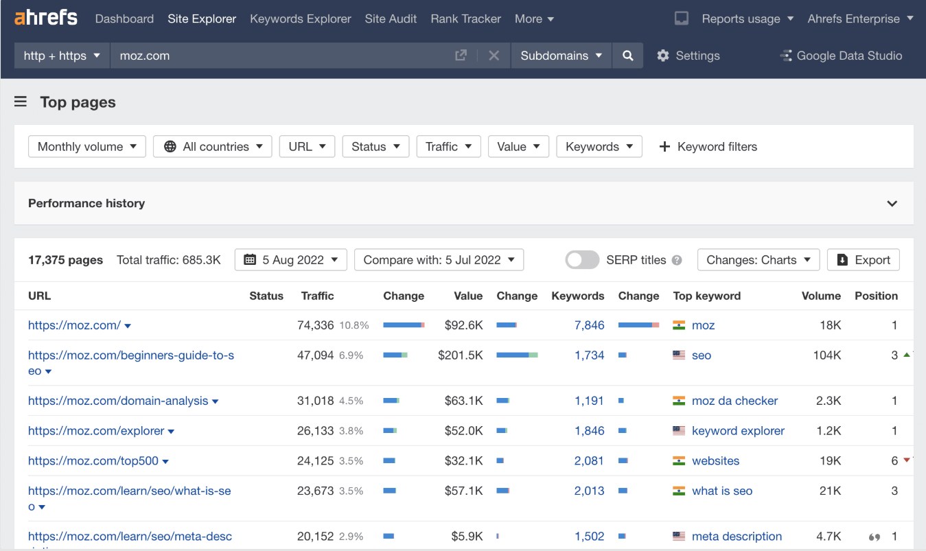 Utilizing Ahrefs to spot and analyze blogs with real traffic