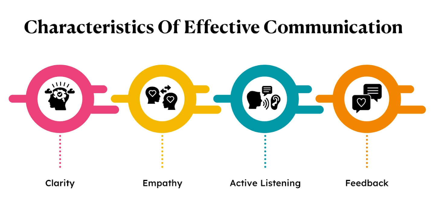 Four key characteristics of effective communication