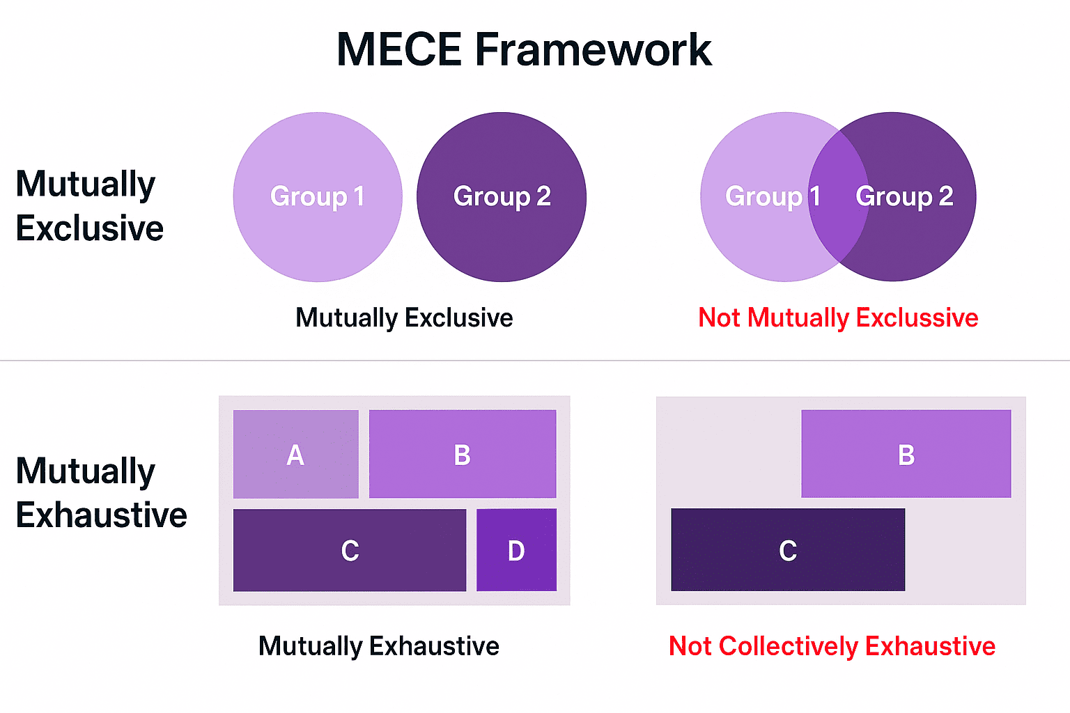 MECE framework