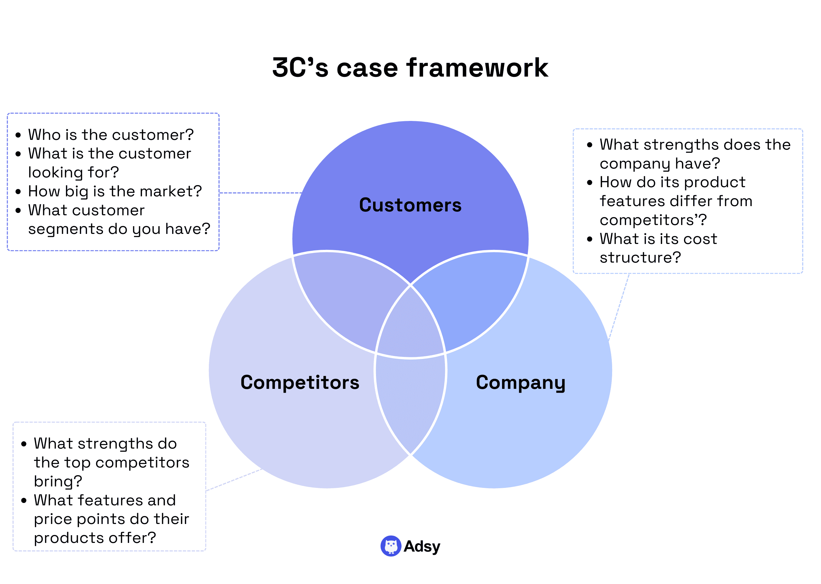 3C’s case framework