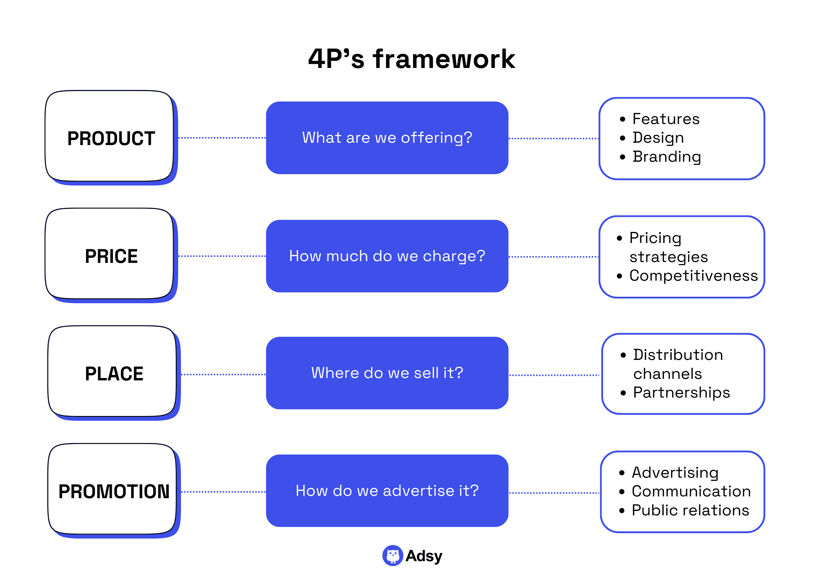 4P’s framework