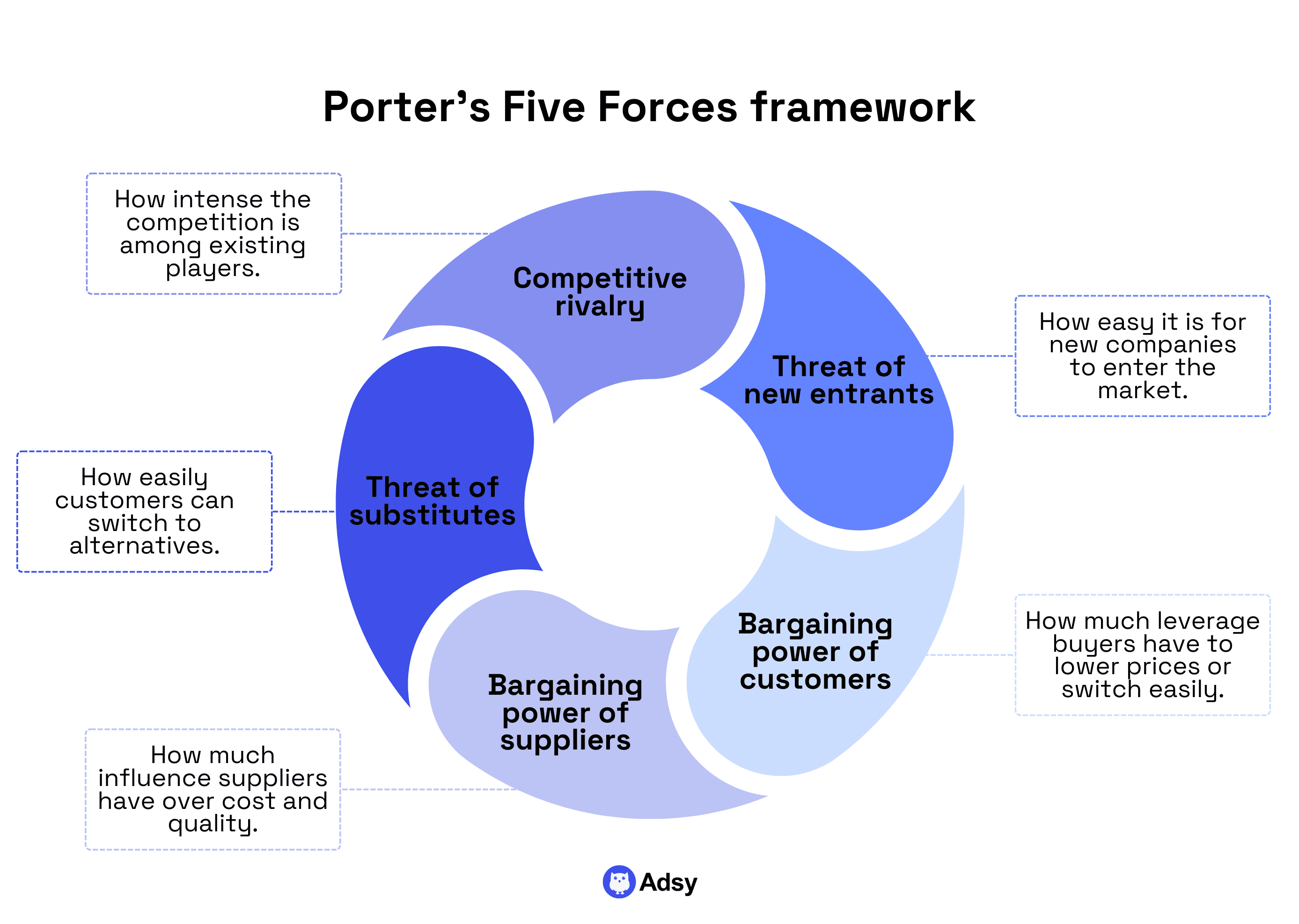 Porter’s Five Forces framework