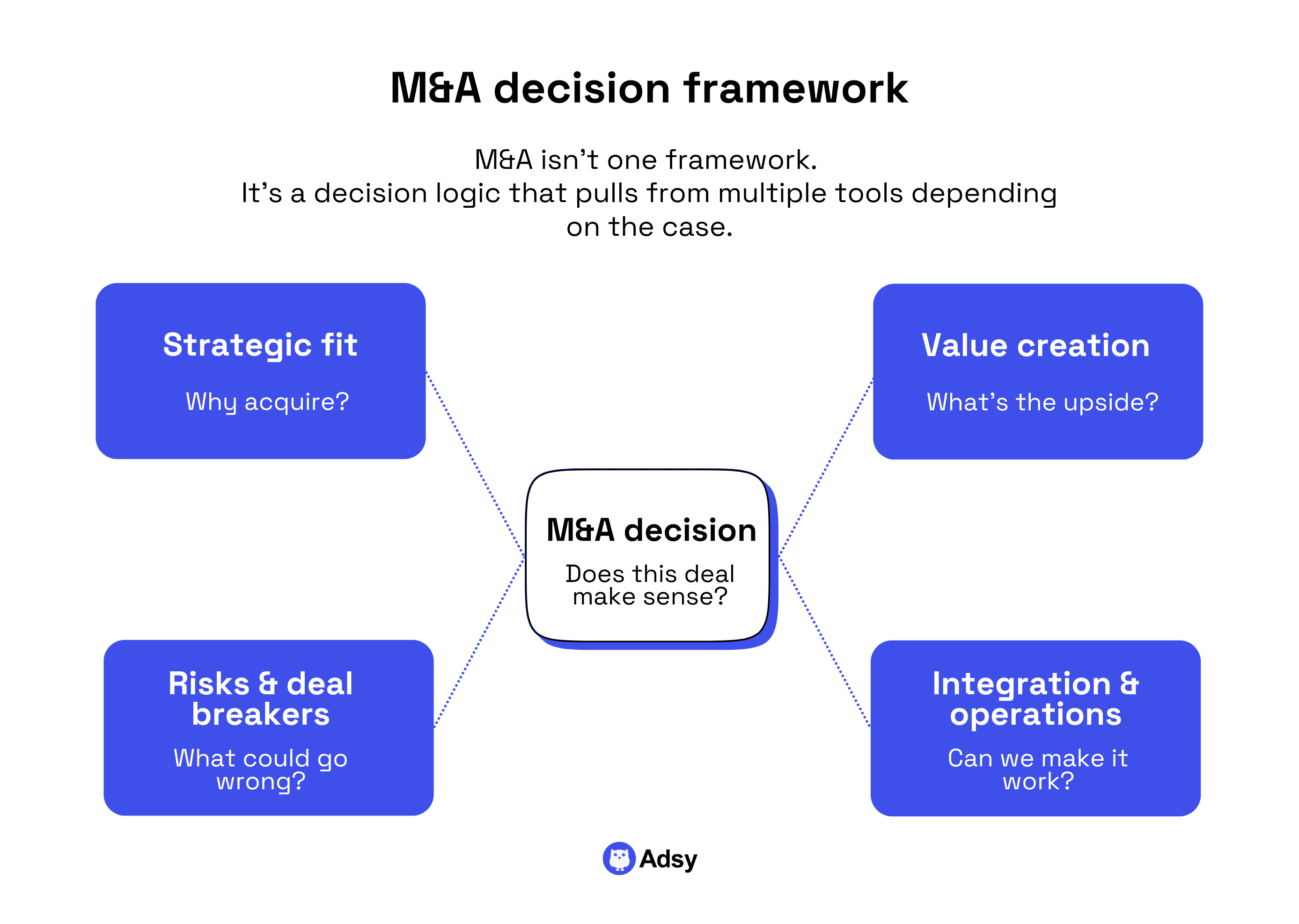 M&A decision framework