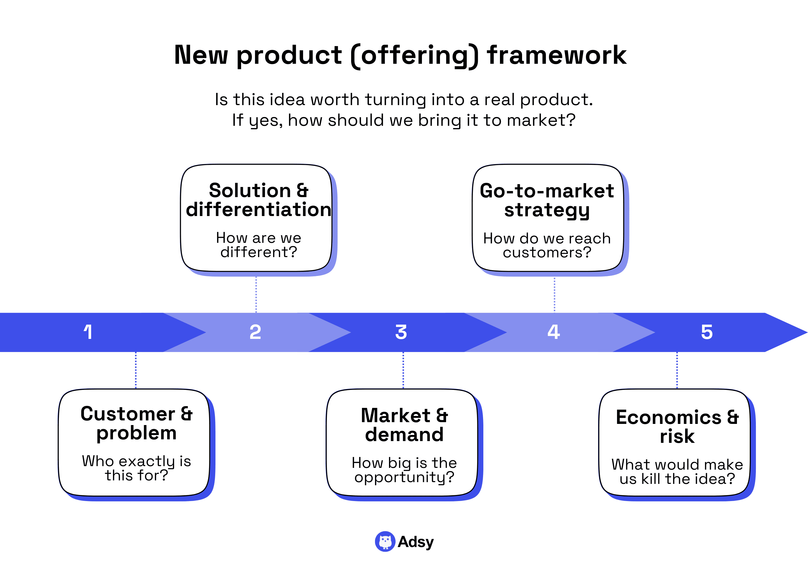 New product (offering) framework 