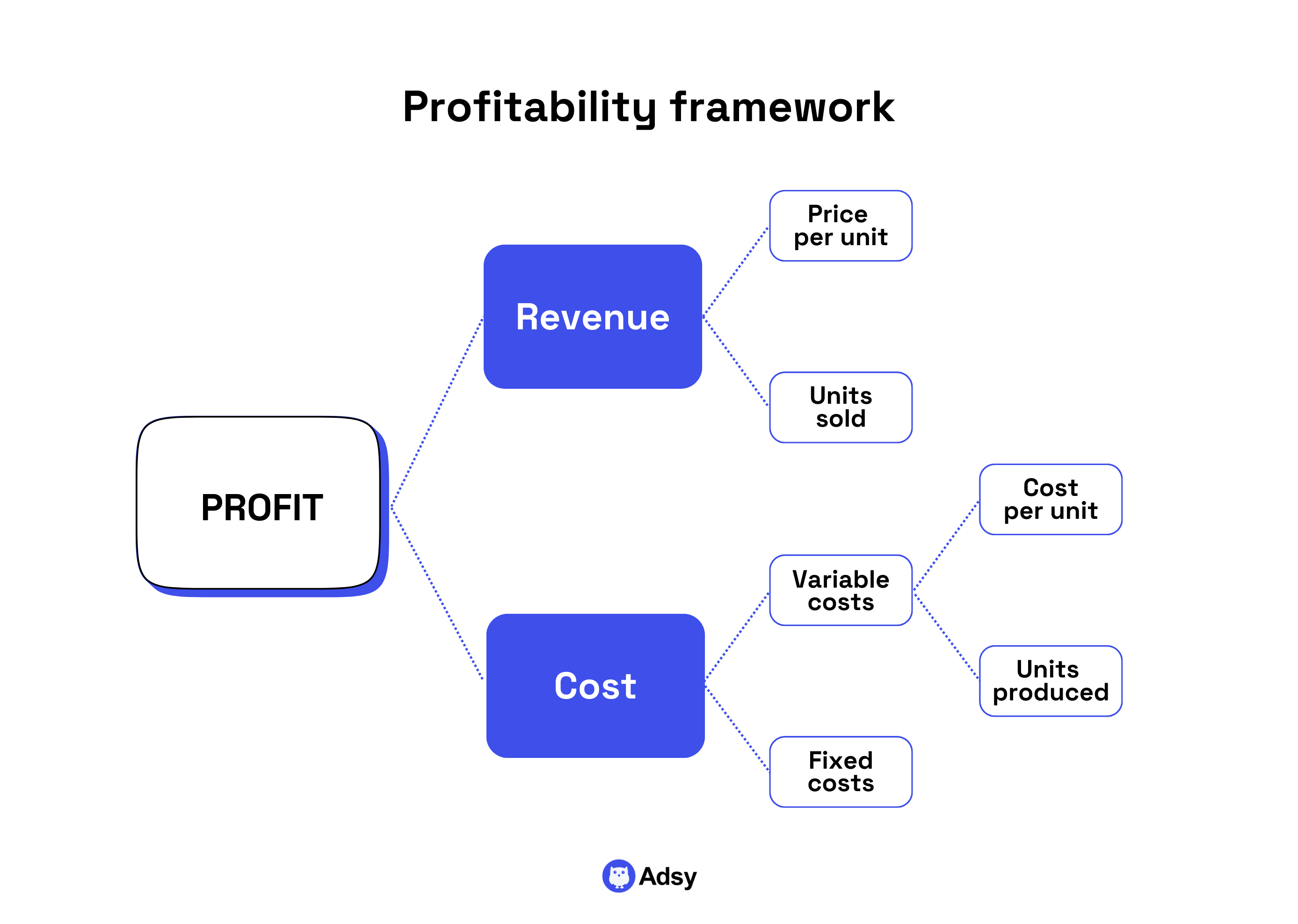 Profitability framework