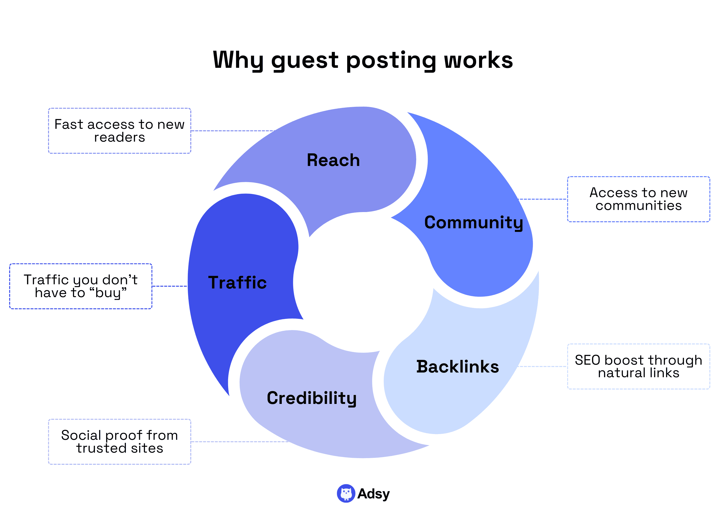 Why guest posting works (benefits)