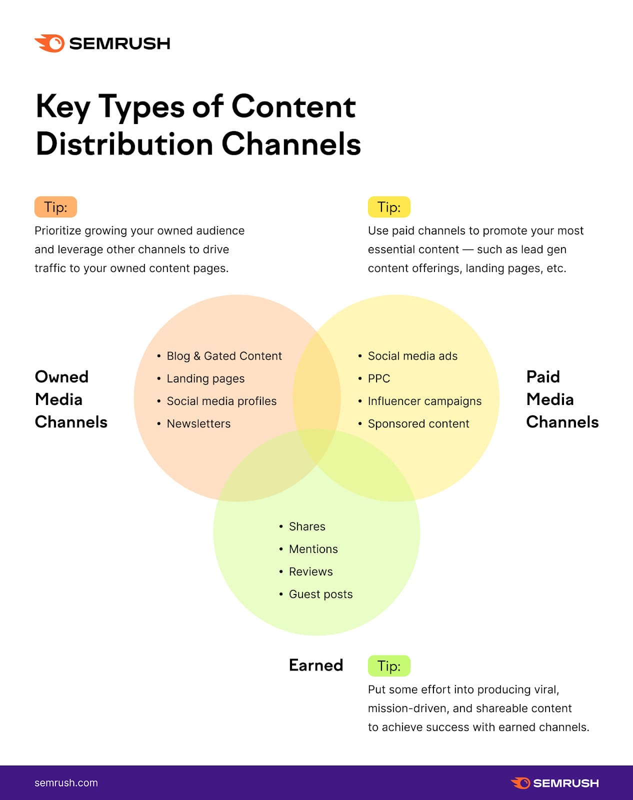 types of content distribution channels