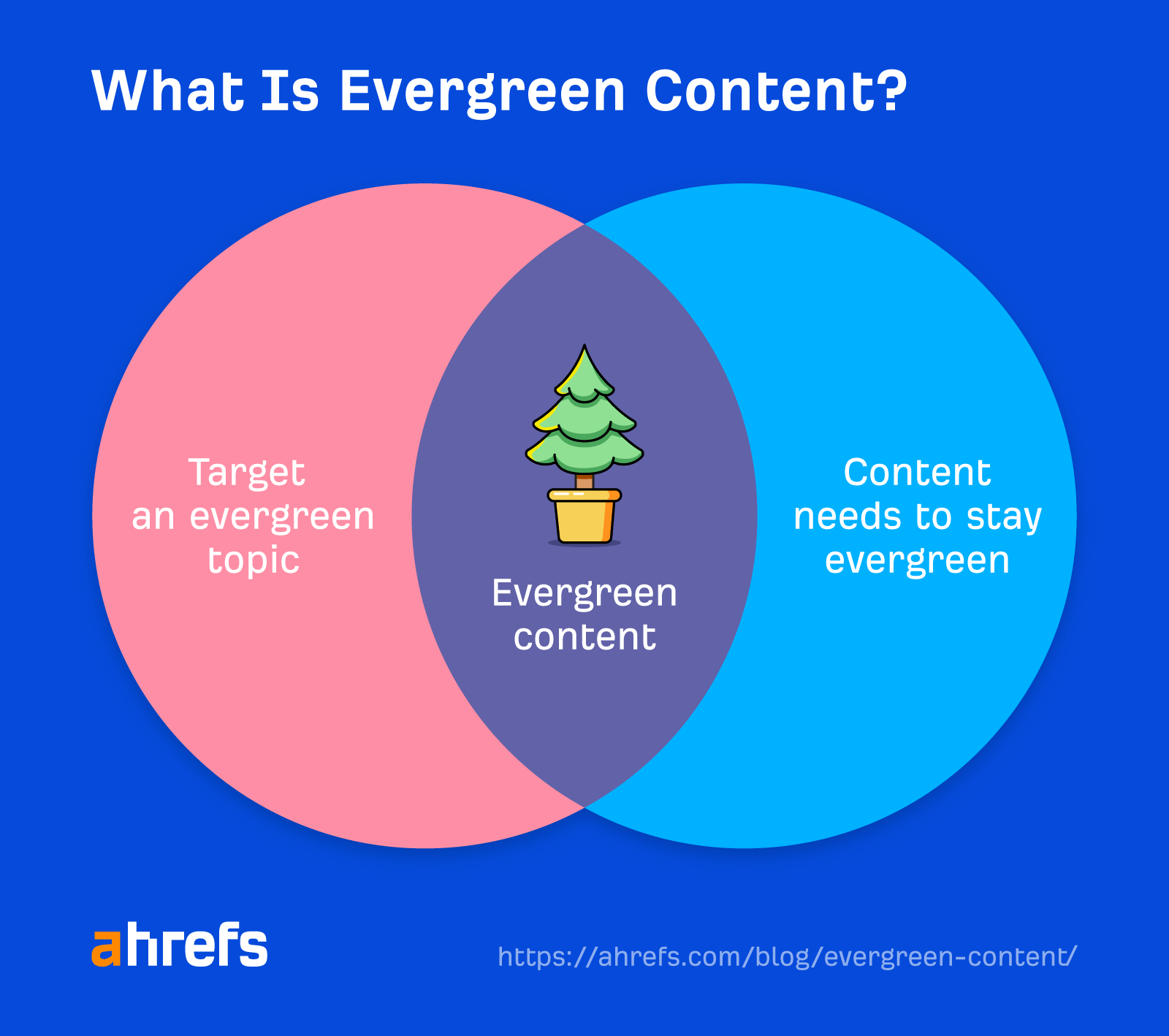 what is evergreen content