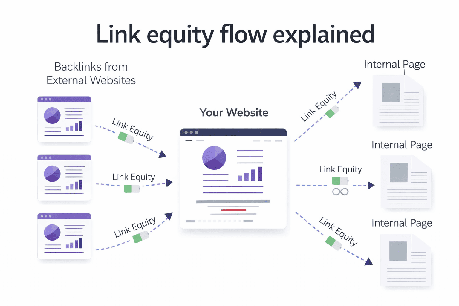 Link equity flow explained