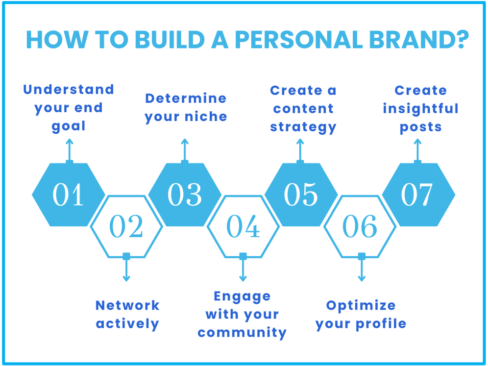 An illustration of how to build a personal brand in seven steps