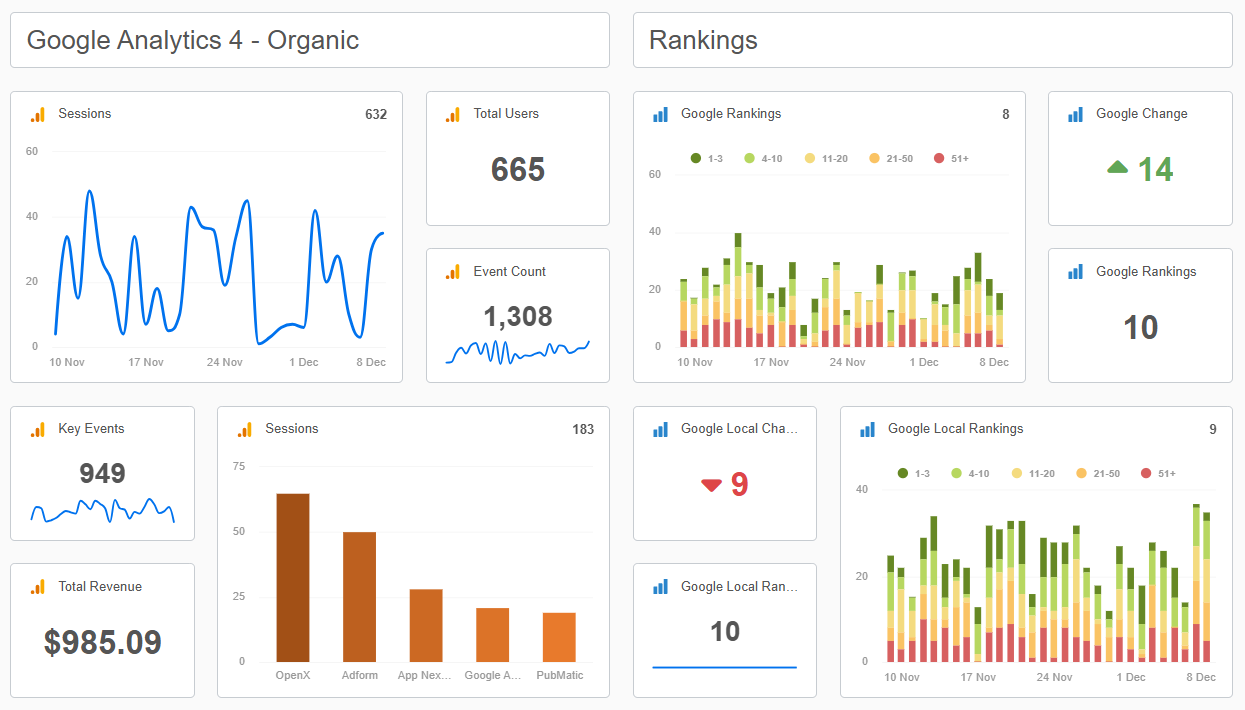 A screenshot from Google Analytics 4 reporting on SEO ROI